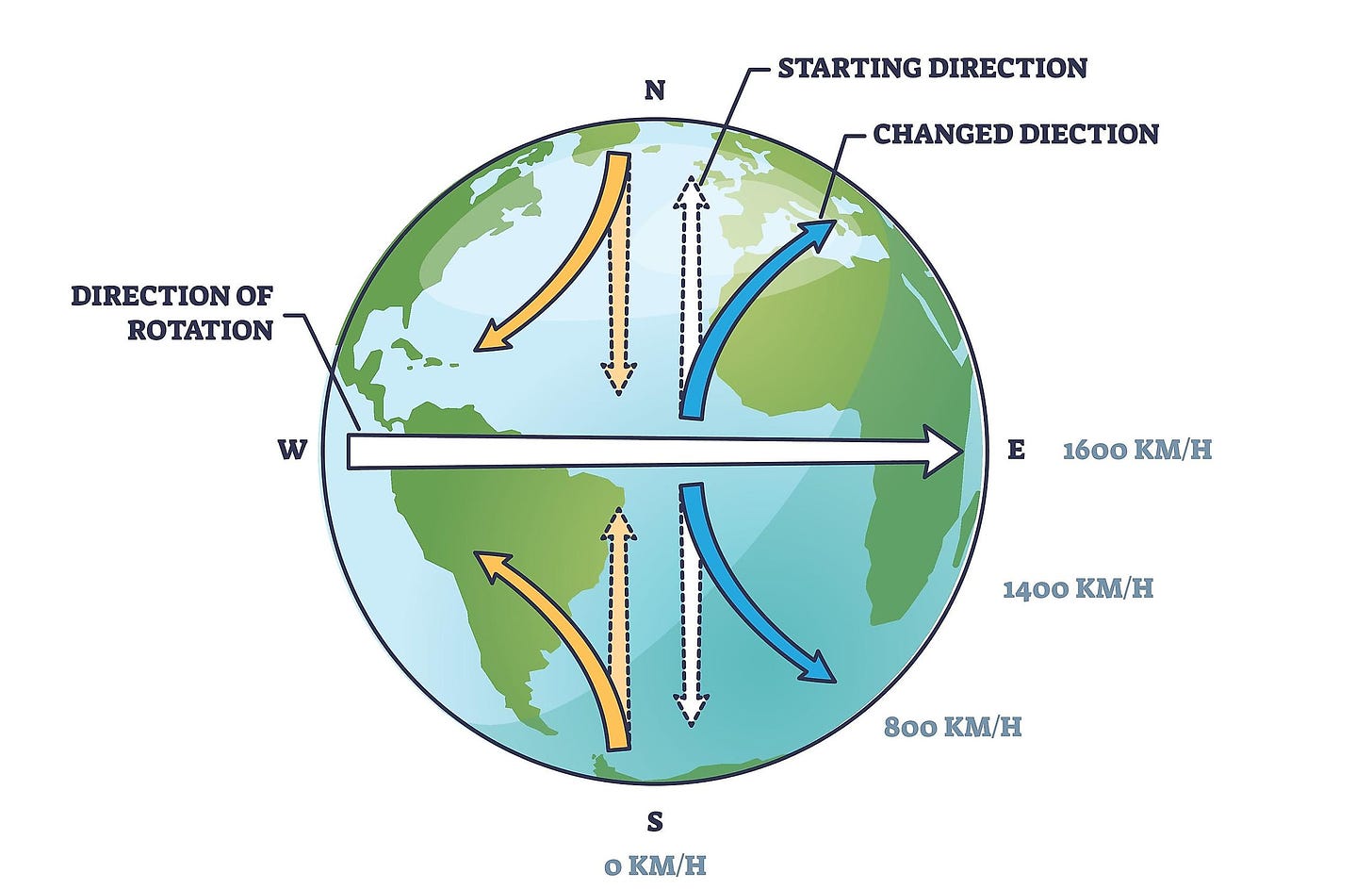 What is the Coriolis Effect? - WorldAtlas