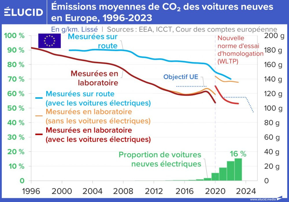 Émissions moyennes de CO2 des voitures neuves en Europe, 1996-2023