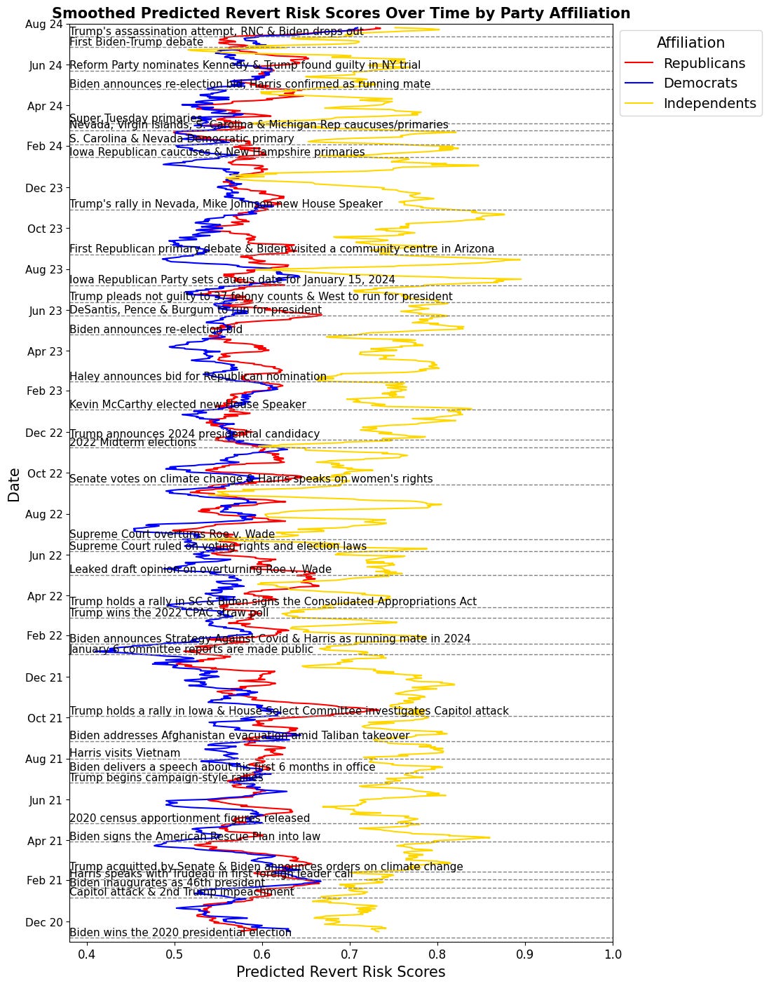 A time series showing that the risk of an edit being reverted spiked across party affiliations during significant political events.