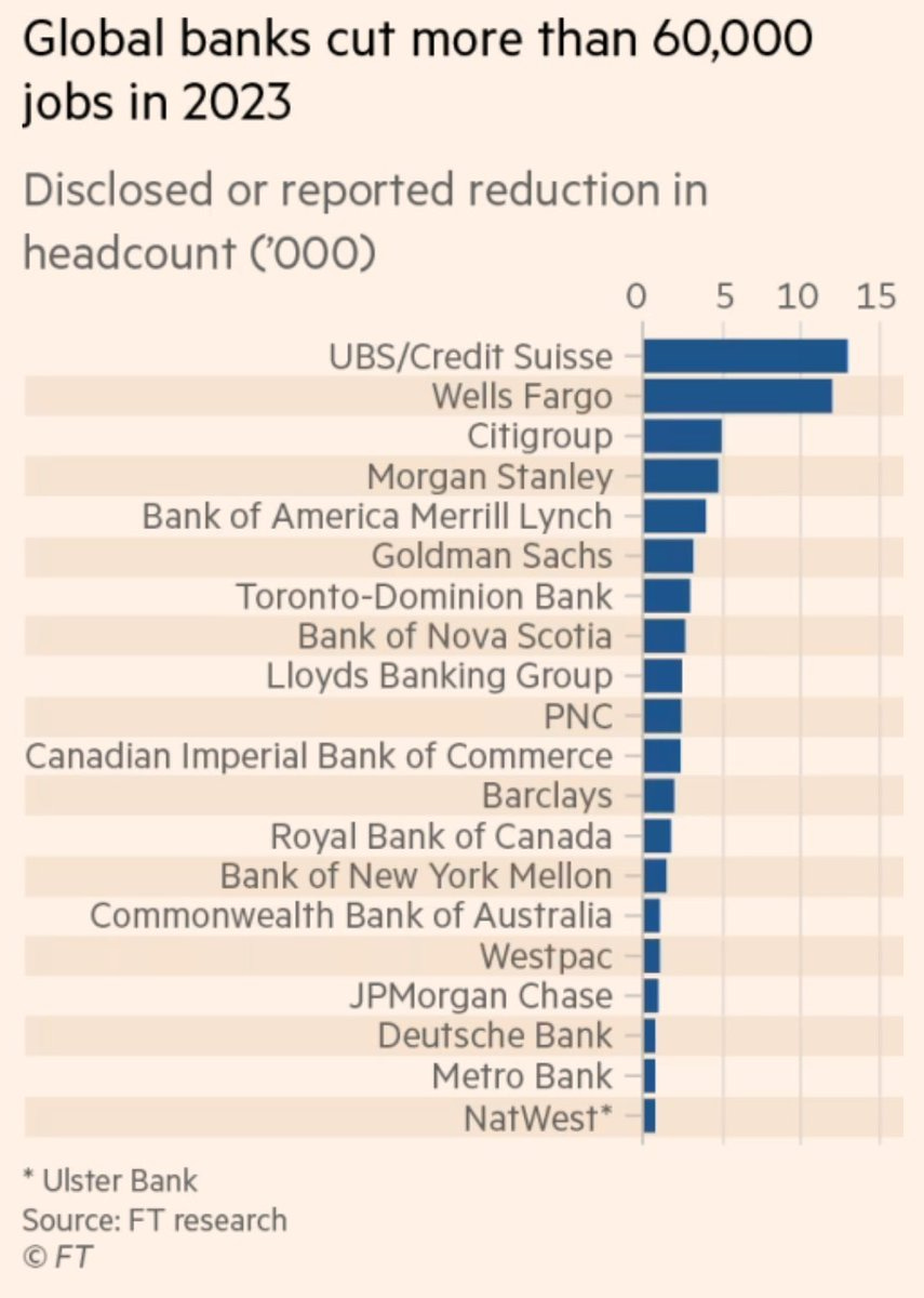 Tracy (𝒞𝒽𝒾 ) on X: "Banks shed 60,000 jobs in one of worst years for  cuts since financial crisis - FT https://t.co/GX55PqYkP3" / X