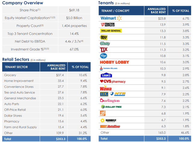 Agree Realty portfolio