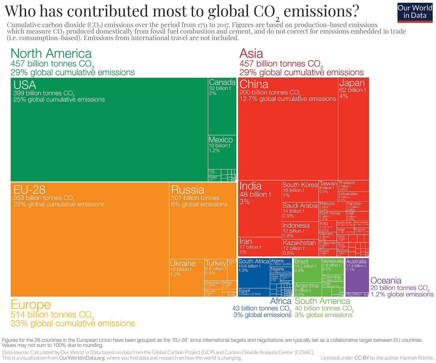 A graph on 'who has contributed most to global CO2 emissions? Showing that the EU is responsible for 22% of global cumulative emissions since 1751, only behind the USA.