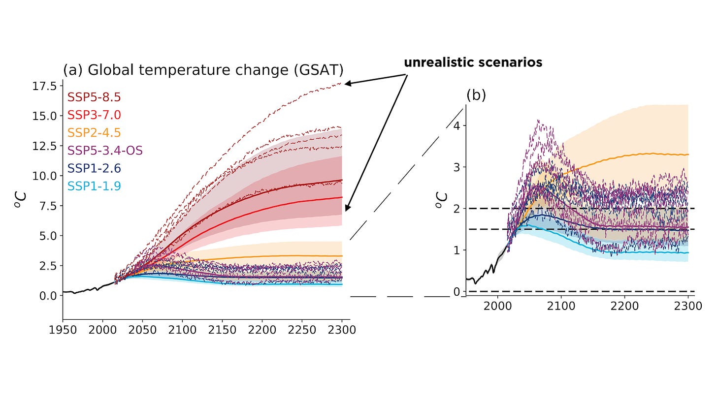 Global temperature change (GSAT)