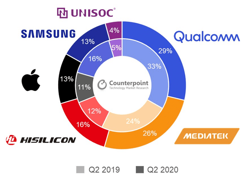 Counterpoint: Qualcomm leads market despite losing share to HiSilicon and  MediaTek