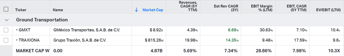 Mexican ground transportation stocks and their financial metrics (revenues, ebit margin, ev/ebit)