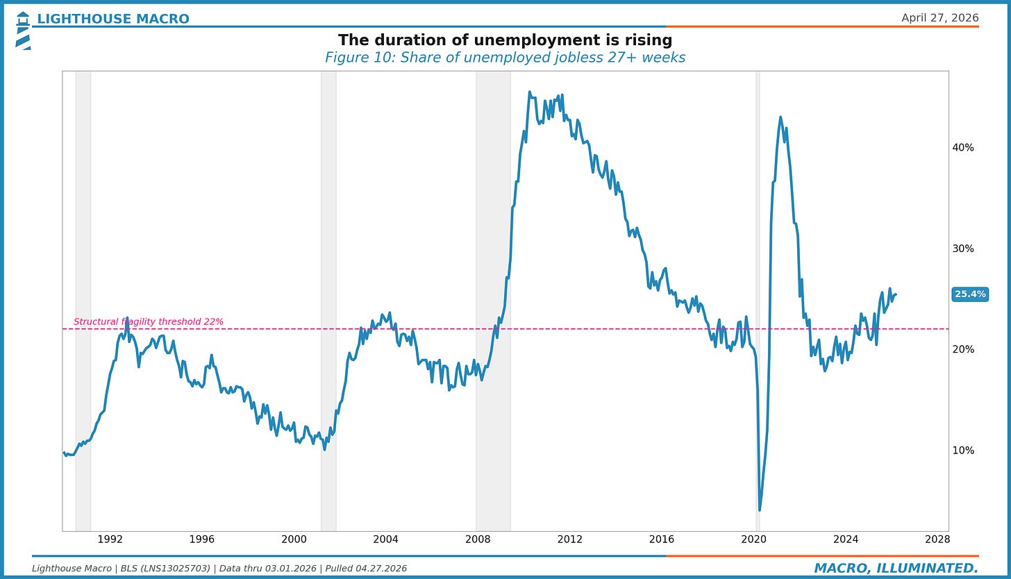 The duration of unemployment is rising