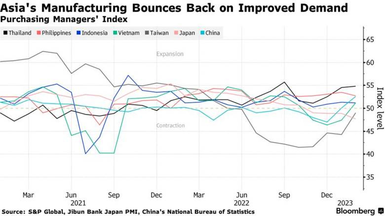 Asia's Manufacturing Bounces Back on Improved Demand | Purchasing Managers' Index