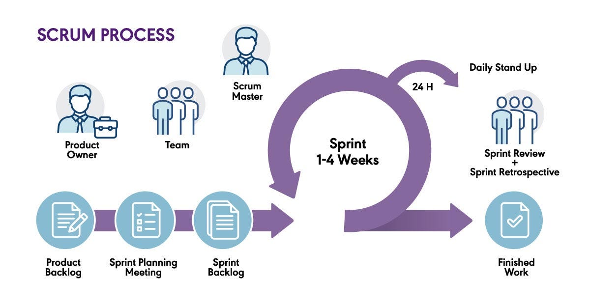 What is Scrum? | The Agile Journey: A Scrum overview