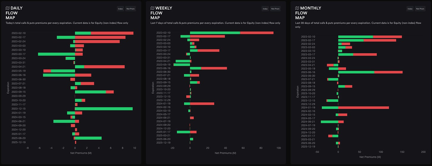 Options flow via Tradytics