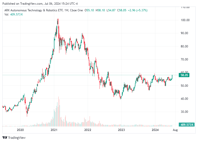 TradingView chart