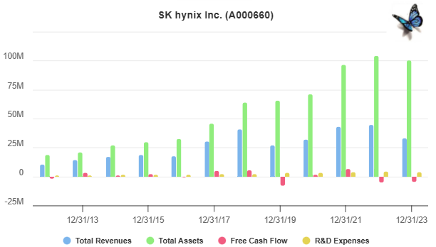 SK Hynix key financial metrics over 10 years