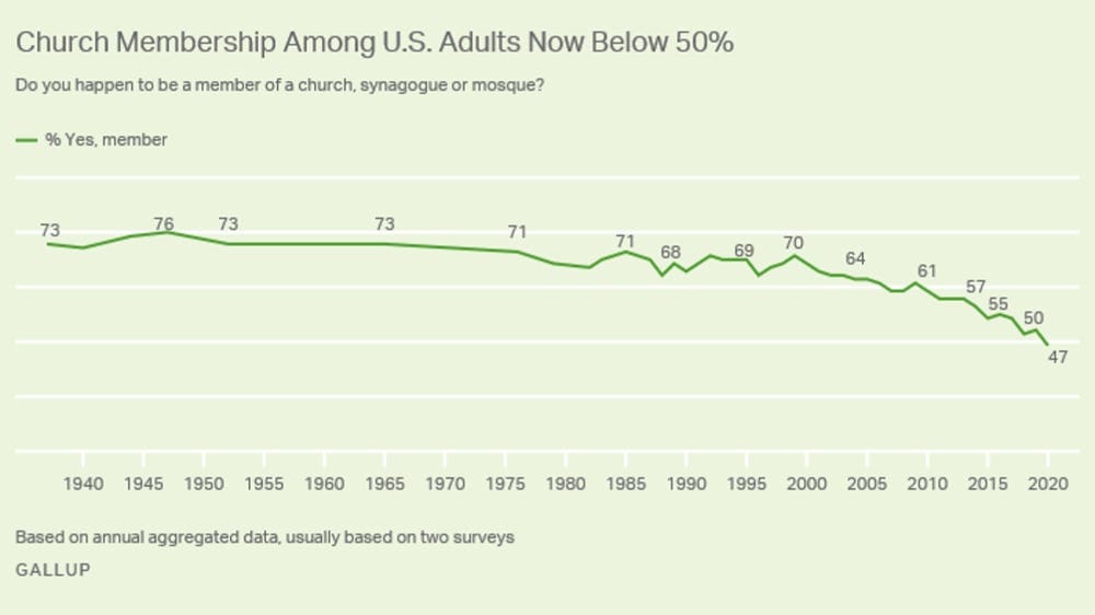 Gallup: Fewer than half of Americans belong to a church or other house ...