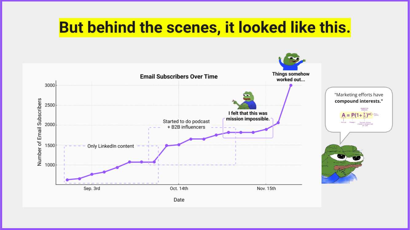 Growth of email subscribers for Maja Voje's GTM Strategist book launch