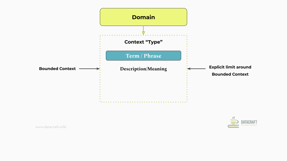 Conceptual Diagram: Bounded Context principle from Domain-Driven Design (DDD)