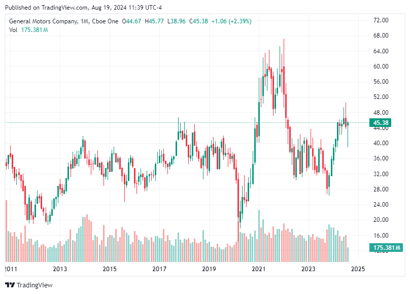 TradingView chart