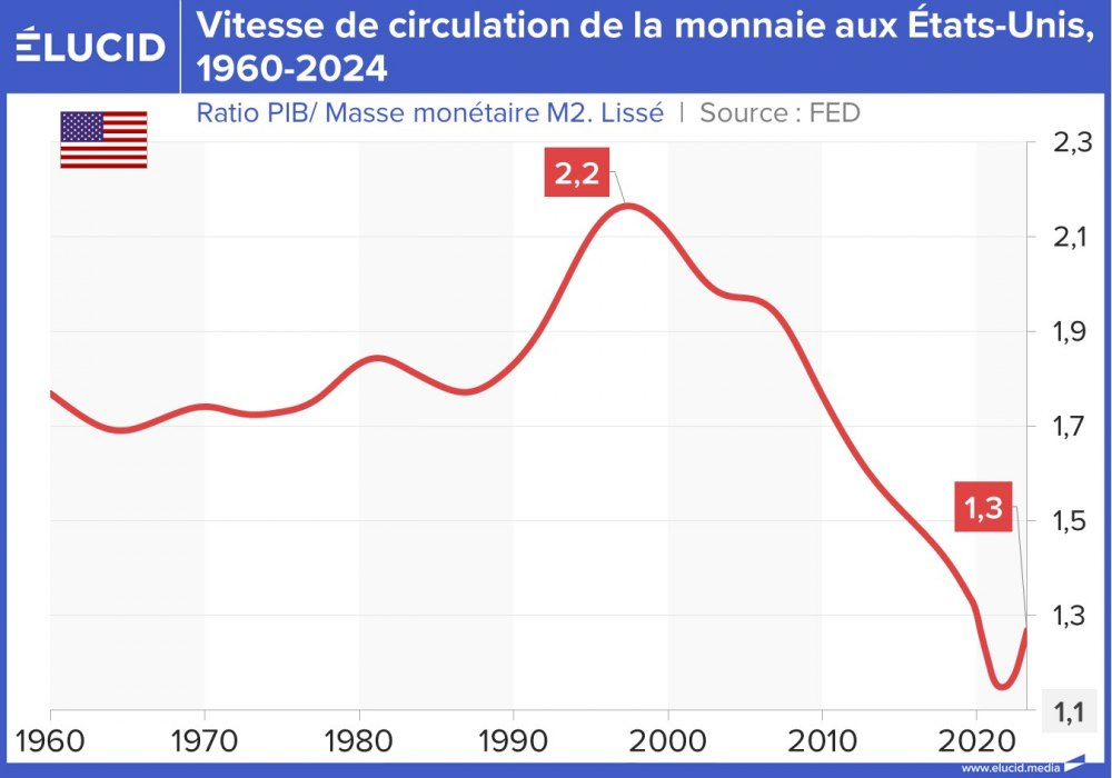 Vitesse de circulation de la monnaie aux États-Unis, 1960-2024