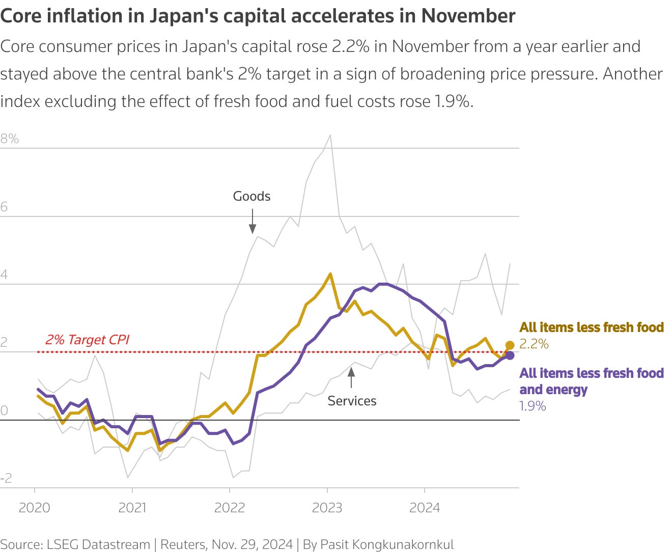 Core inflation in Japan's capital perks up, yen jumps on rate hike bets |  Reuters