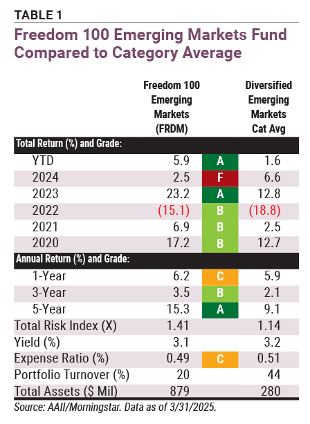 Table 1. Freedom 100 Emerging Markets Fund  Compared to Category Average