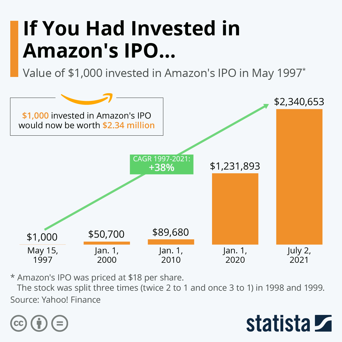 Chart: If You Had Invested In Amazon's IPO... | Statista