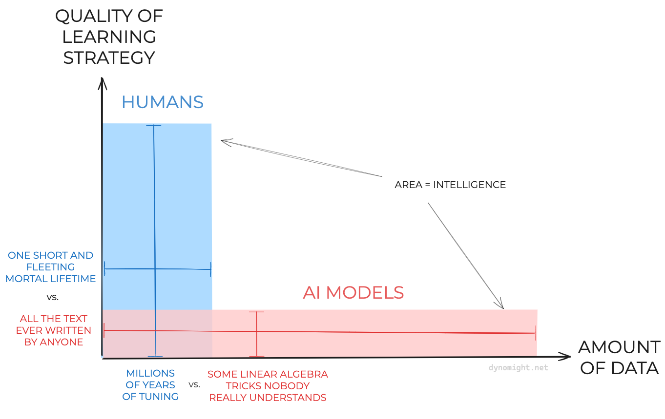 Imagem retirada do Dynomight. Ela mostra a diferença da forma de aprendizado entre humanos e máquinas.