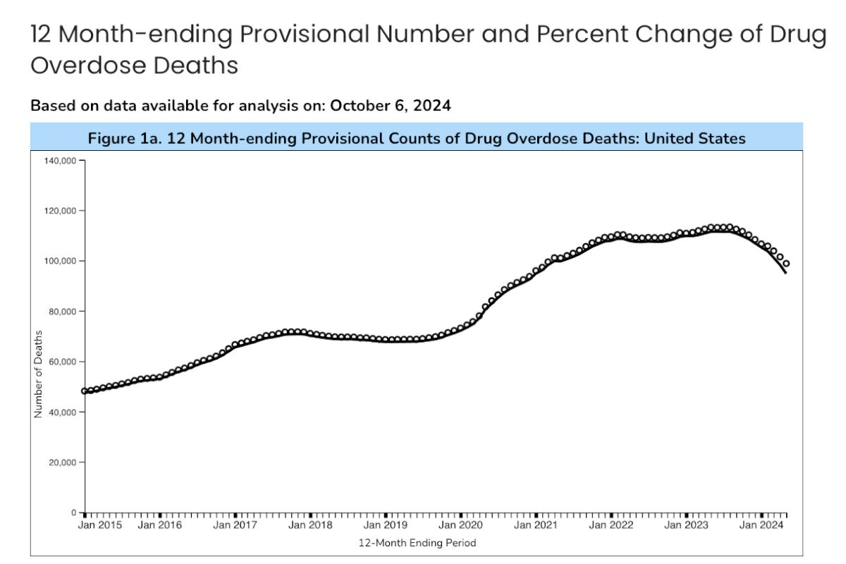 CDC chart of drug overdose deaths