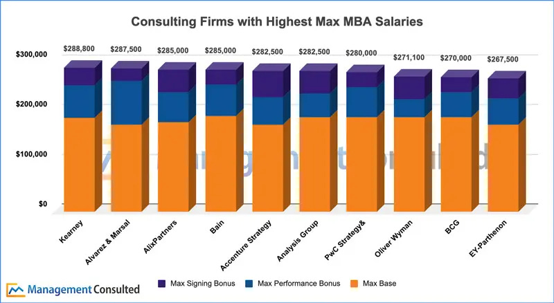 consultant salary chart, consultant salaries, consulting salaries, management consulting salaries, mba salaries