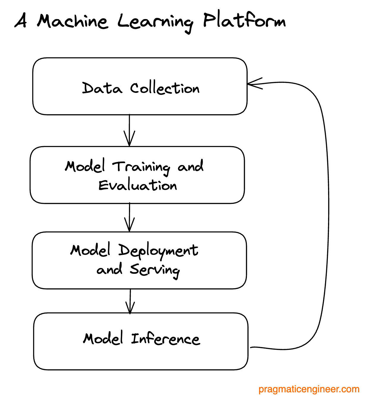 Typical components within a machine learning platform