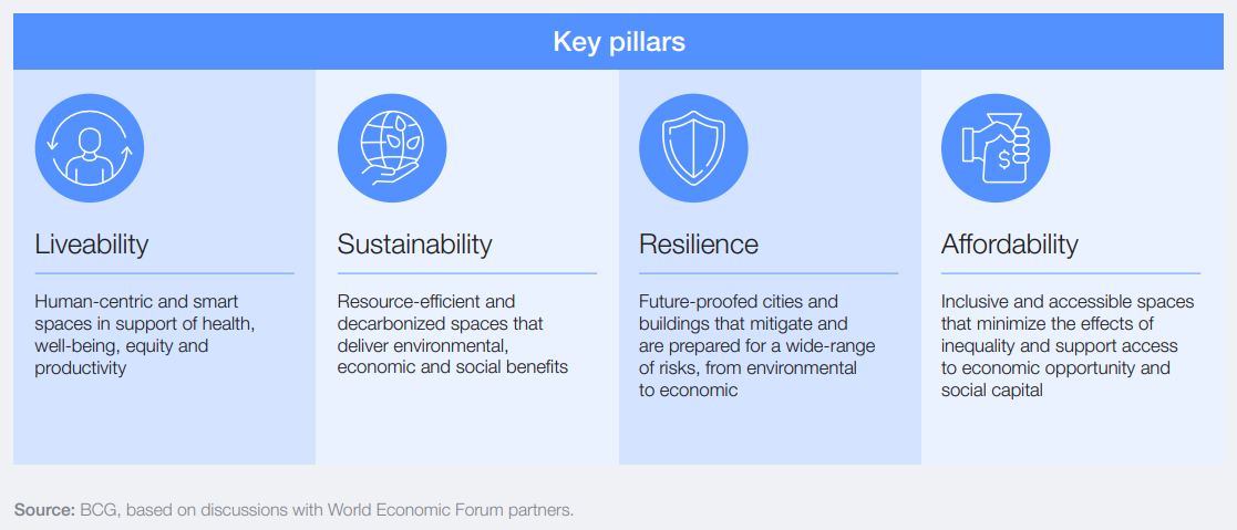 Key pillars future Real Estate 2025