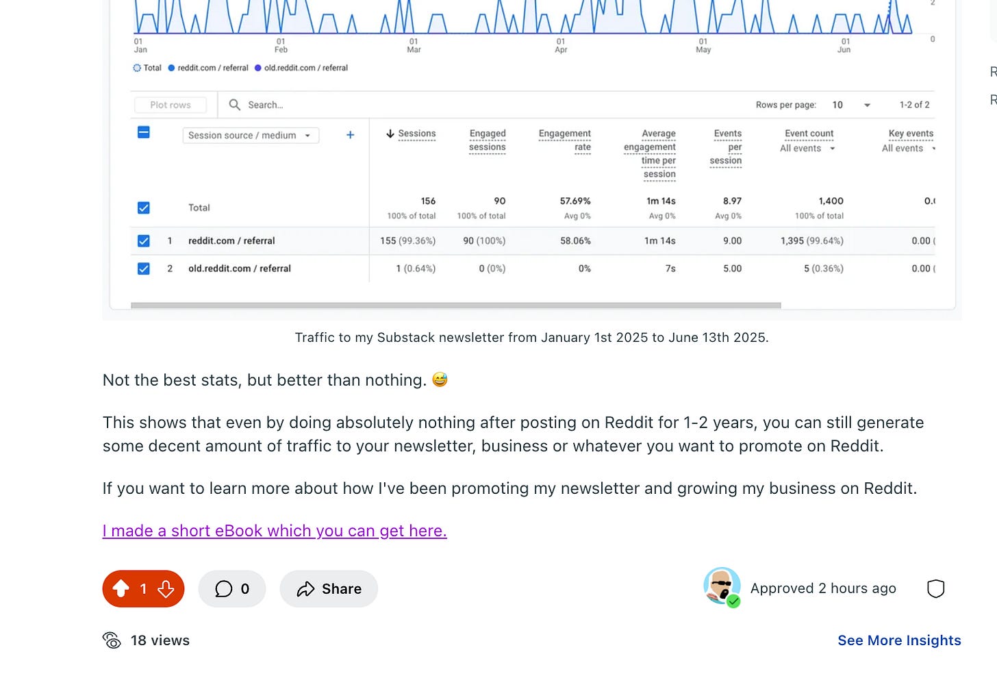 Reddit post in r/NewsletterBusiness