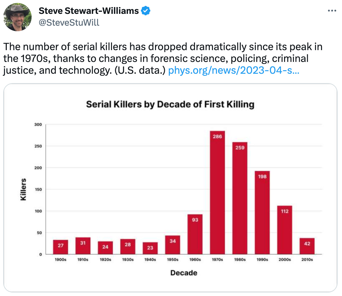 See new Tweets Conversation Steve Stewart-Williams @SteveStuWill The number of serial killers has dropped dramatically since its peak in the 1970s, thanks to changes in forensic science, policing, criminal justice, and technology. (U.S. data.) https://phys.org/news/2023-04-serial-killers.html
