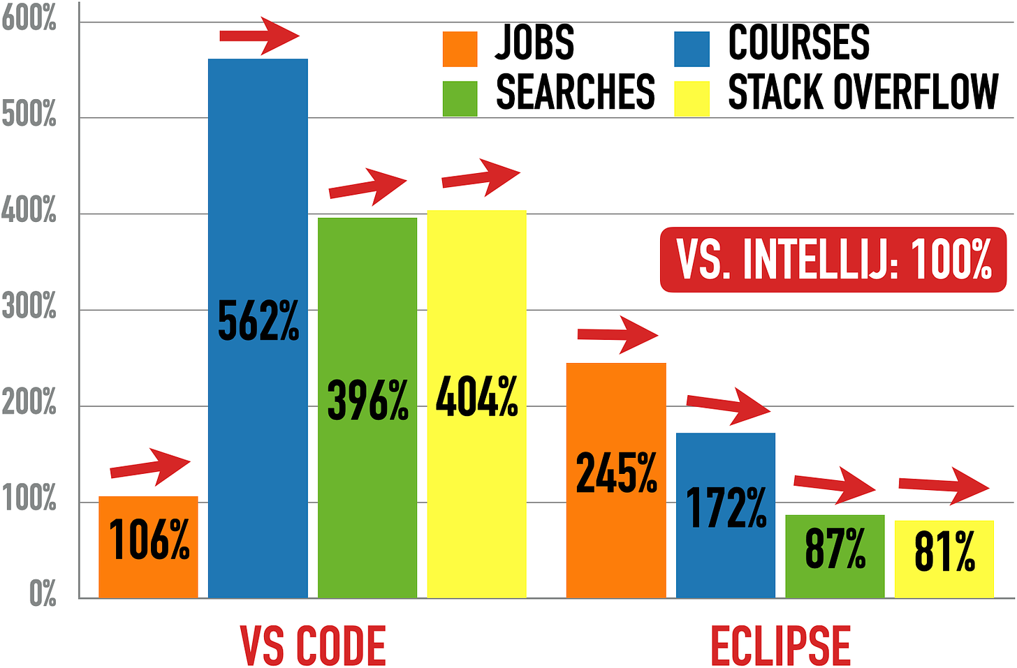 VS Code (left) And Eclipse (right) vs. IntelliJ (100%)