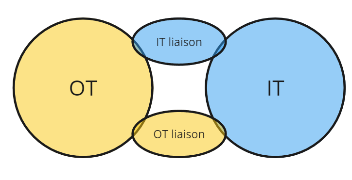 A liaison facilitates cooperation between IT and OT