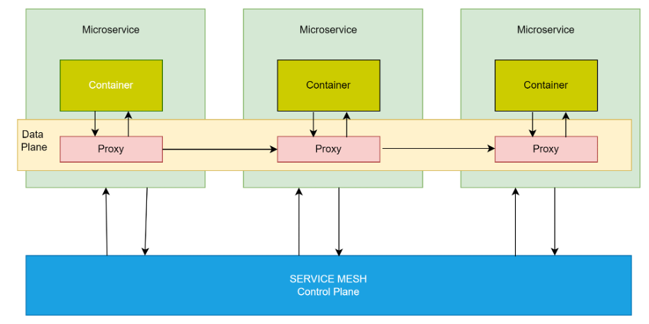 Diving Deep into Service Mesh: Unveiling Its Mechanism, Benefits, and Implementation