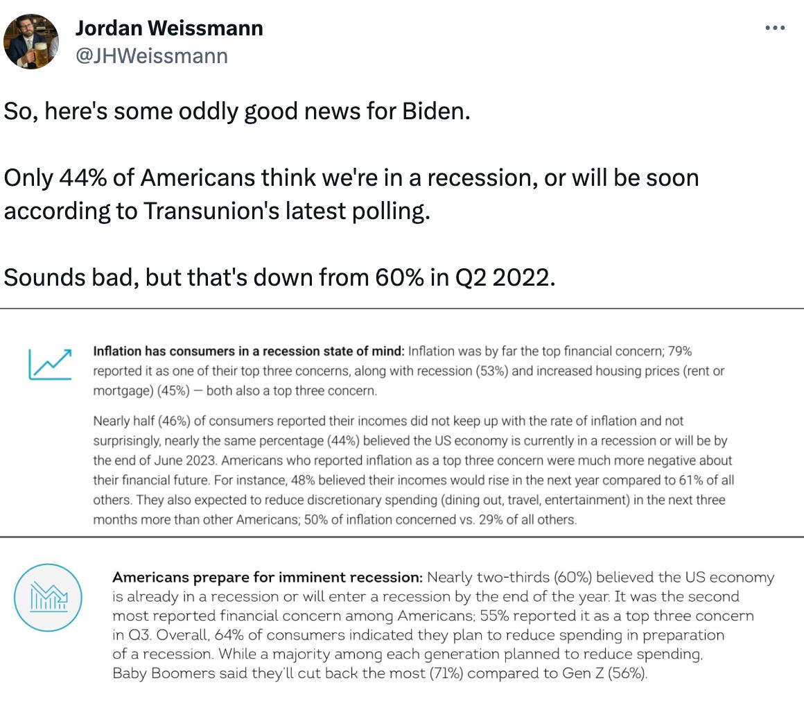  Jordan Weissmann @JHWeissmann So, here's some oddly good news for Biden.   Only 44% of Americans think we're in a recession, or will be soon according to Transunion's latest polling.   Sounds bad, but that's down from 60% in Q2 2022.