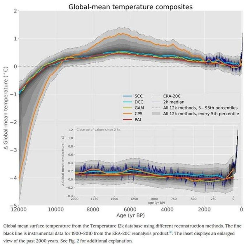 May be a graphic of map, radar and text that says 'Global-mean temperature composites 1 2 SCC DCC GAM CPS PAI ERA-20C median 12k methods, 95th percentiles All 12k methods, every 5th percentile 4 3 1.2 Close.u of values since ka ပ 1.0 0.8 0.6 0.4 0.2 0.0 -0.4 2000 12000 1750 1500 10000 1250 8000 1000 Age( 750 500 6000 Age (yr BP) 250 view 4000 2000 Global mean surface temperature from the Temperature 12k database using different reconstruction methods. The fine black line instrumental data 1900-2010 reanalysis product26 The inset displays an enlarged the past 2000 years. See Fig. for additional explanation.'