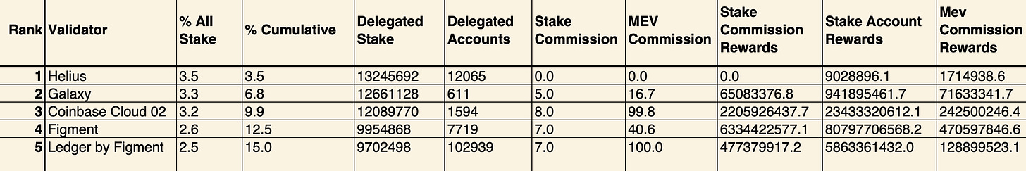 TOP 5 Solana Validators (NOTE: All values are in SOL; Data includes all stake, not just active stake)