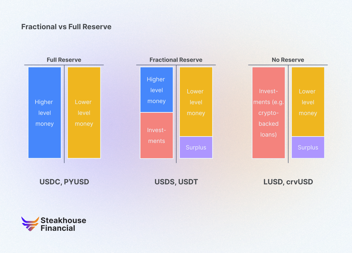 Fractional vs Full Reserve Stablecoins