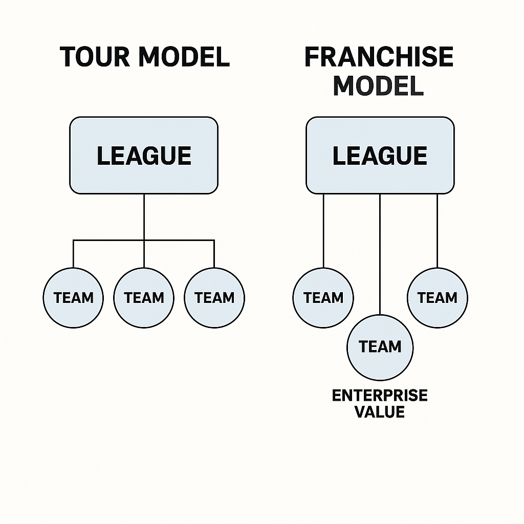 tour model vs franchise model pro sports