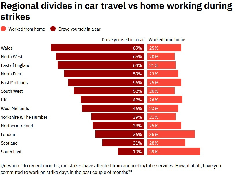 regional divides in car travel vs home working during rail strikes across the uk