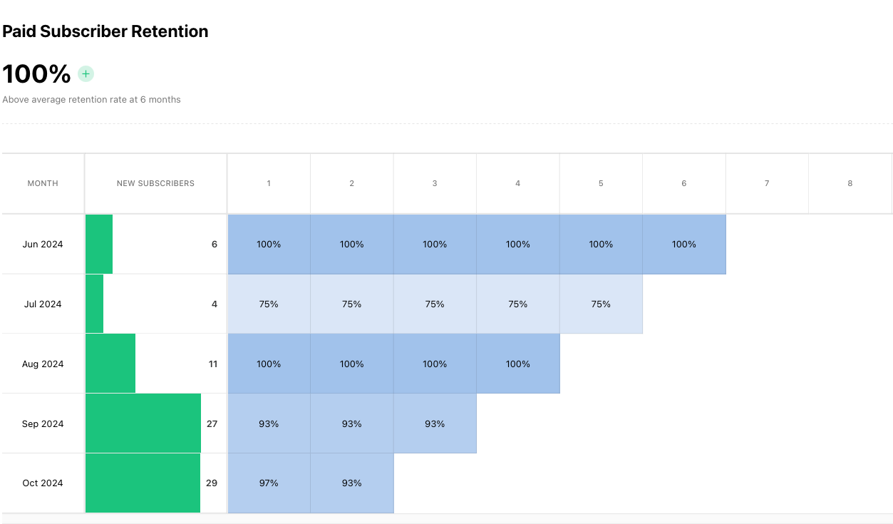 paid subscriber retention 