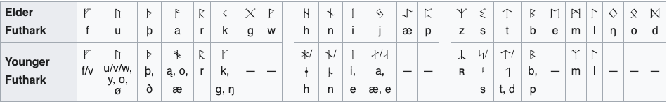 A table showing both Elder Futhark and Younger Futhark runes.