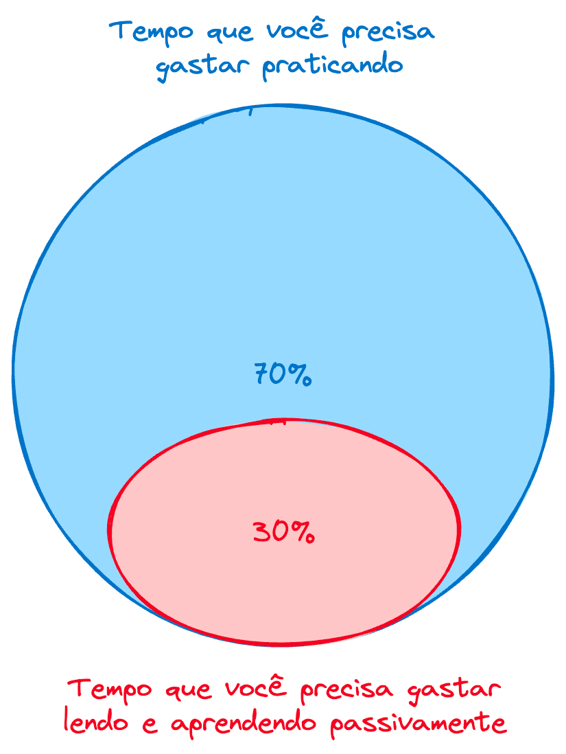 O princípio 70/30.