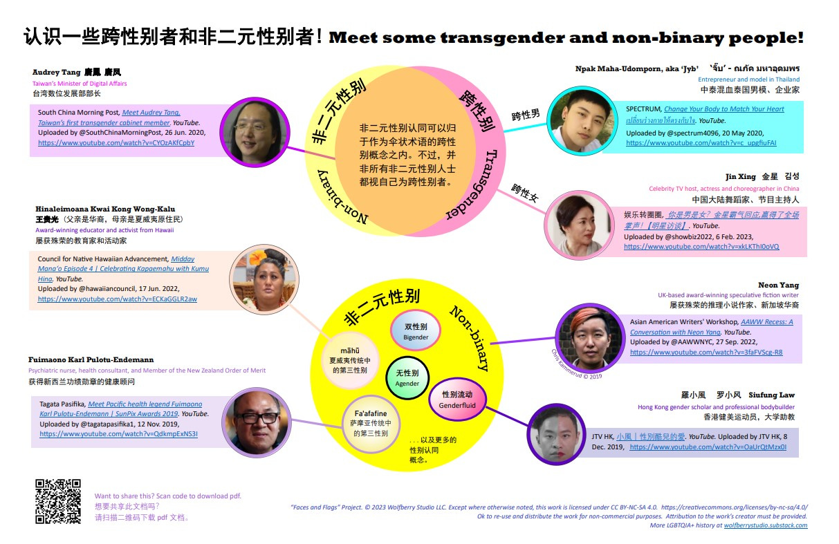 faces of 7 people of East Asian or Pacific Islander descent, accompanied by bilingual terms for gender identities