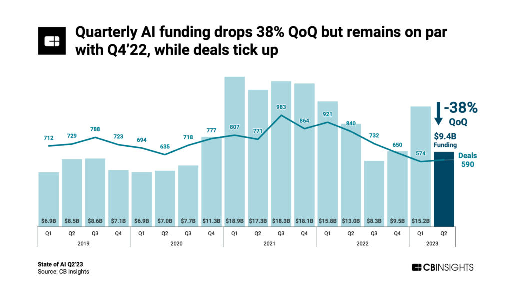 Quarterly AI funding drops 38% QoQ but remains on par with Q4’22, while deals tick up
