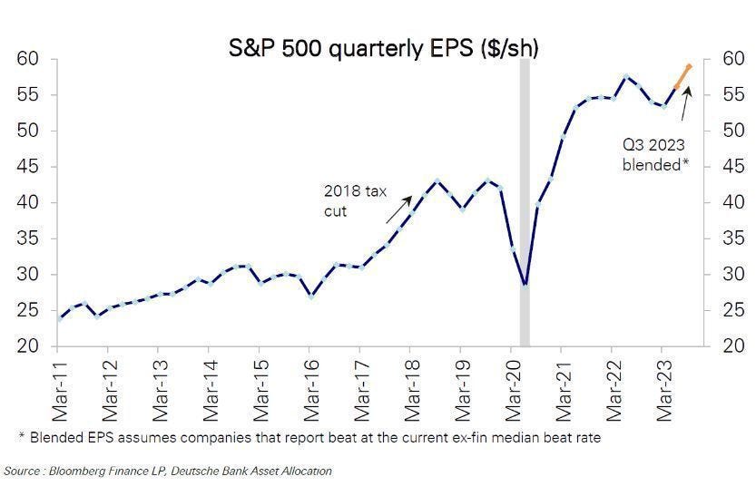 Chart showing Quarterly S&P500 EPS on track to rise sharply 