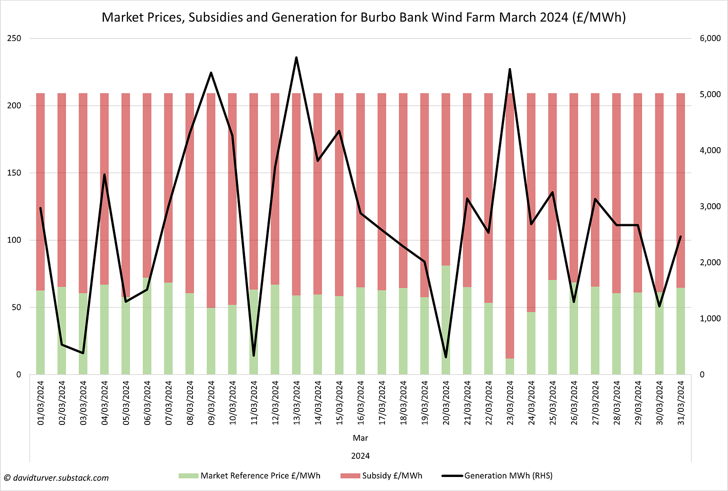 Figure 3 - Market Price Subsidy and Generation for Burbo Bank WInd Farm March 2024 (£ per MWh)