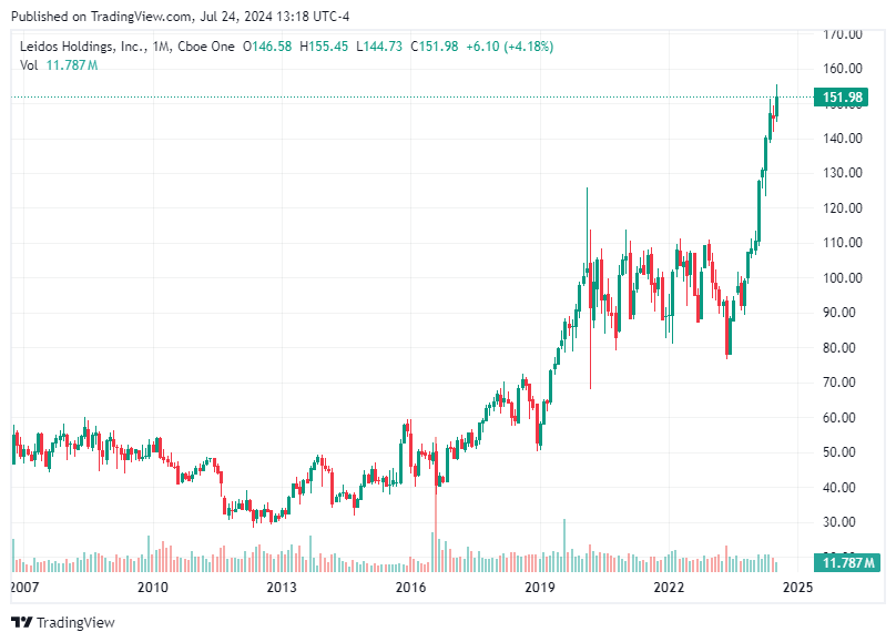 TradingView chart