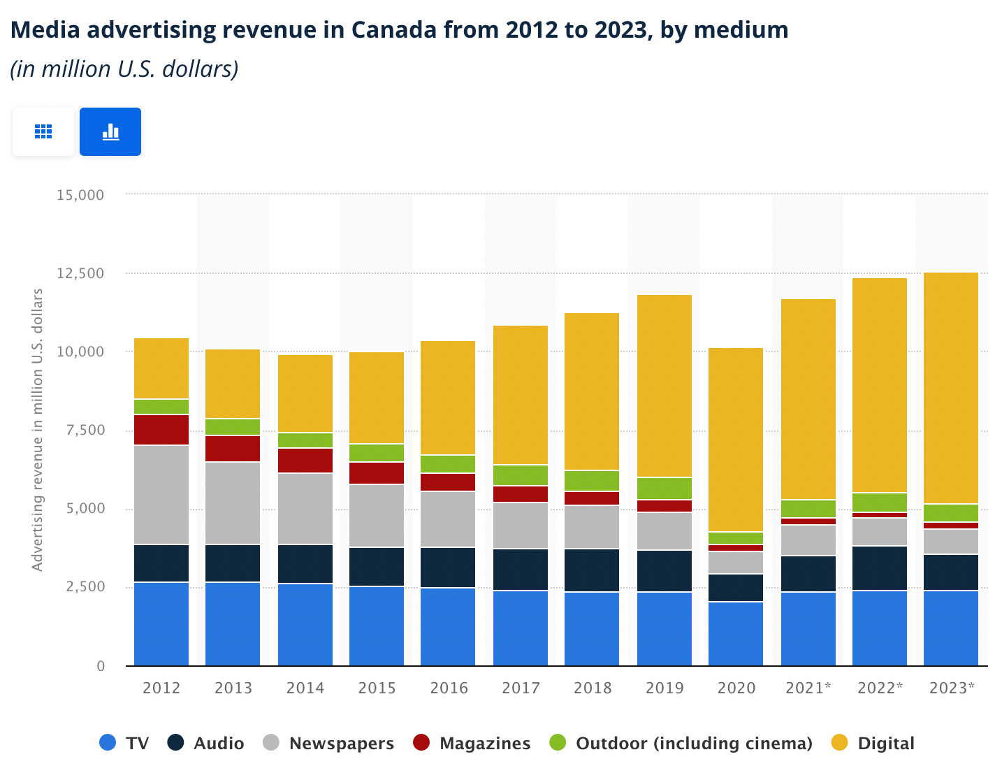 Graph of ad revenue by medium. Click on image link to read the graph