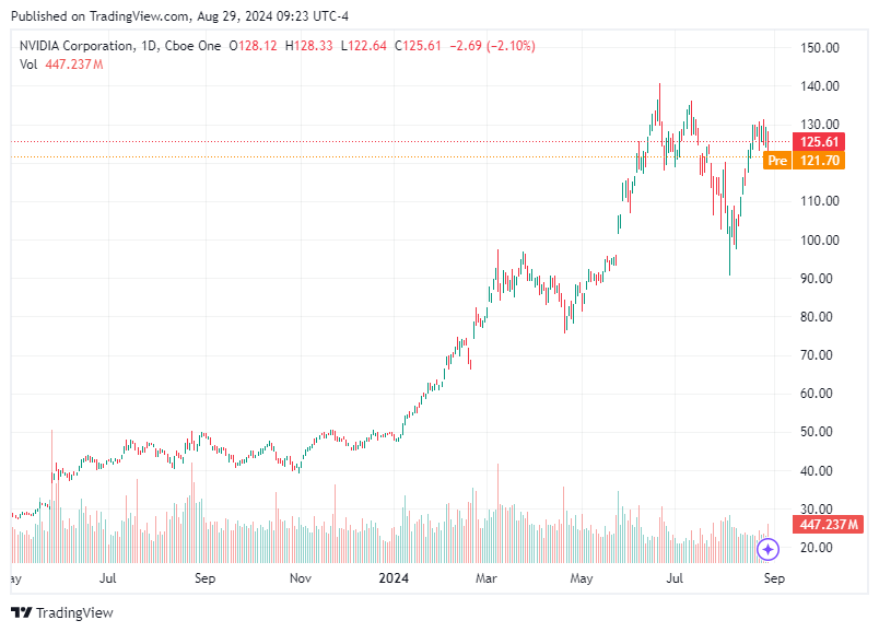 TradingView chart