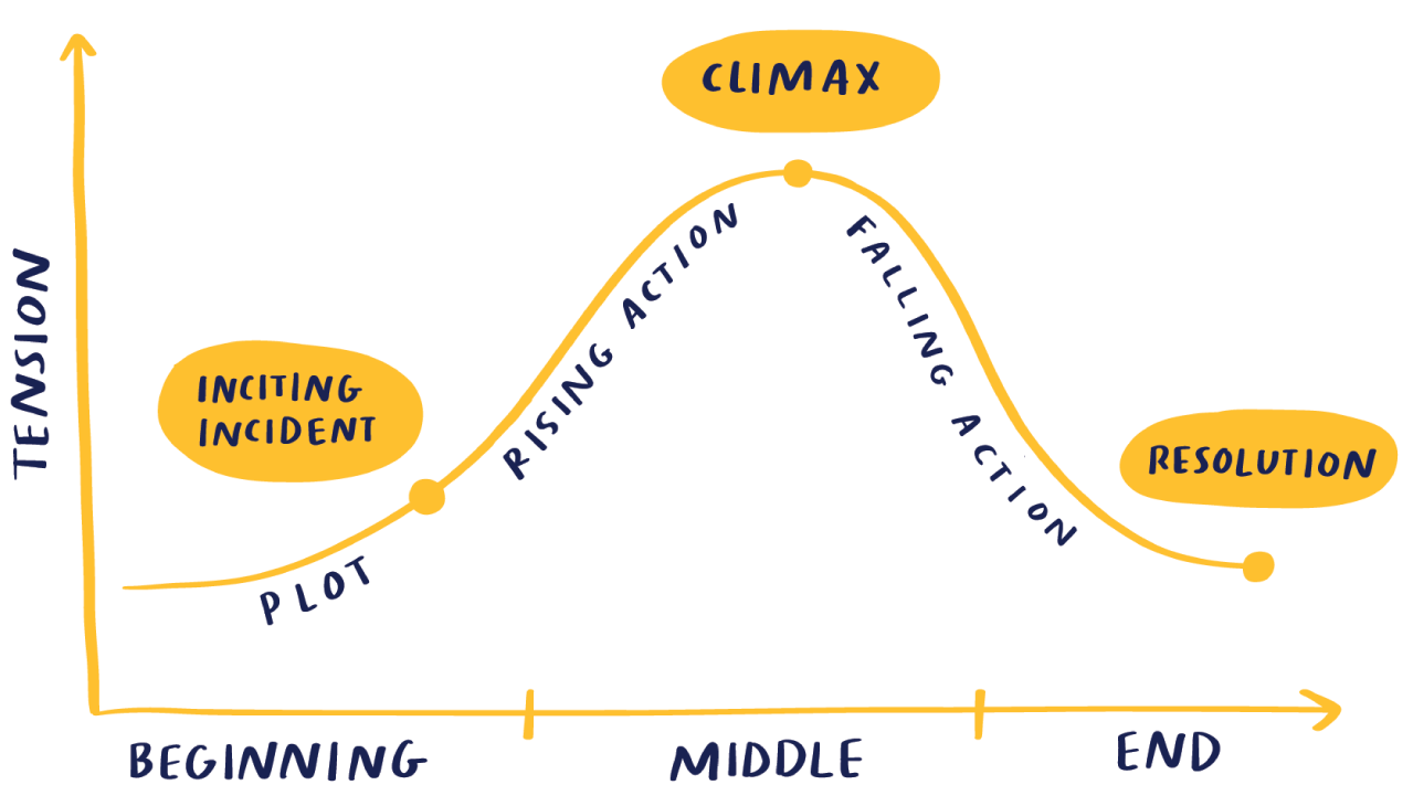 The narrative arc on a graph. It consists of an inciting incident at the beginning, following the plot and rising action, the climax in the middle, followed by falling action, and a resolution at the end.